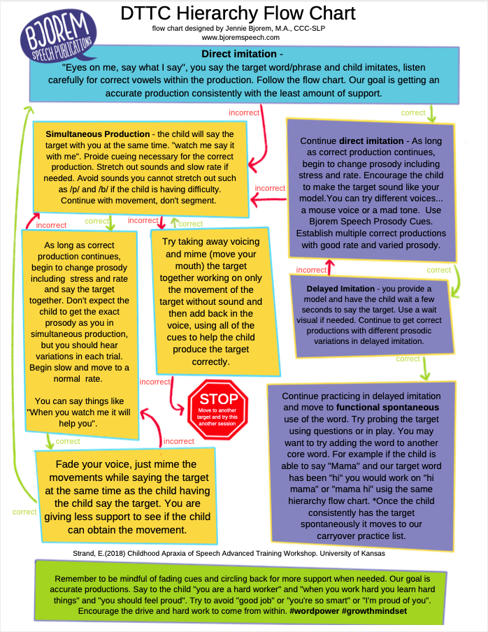 DTTC Hierarchy - Flow Chart for Apraxia Therapy - Download