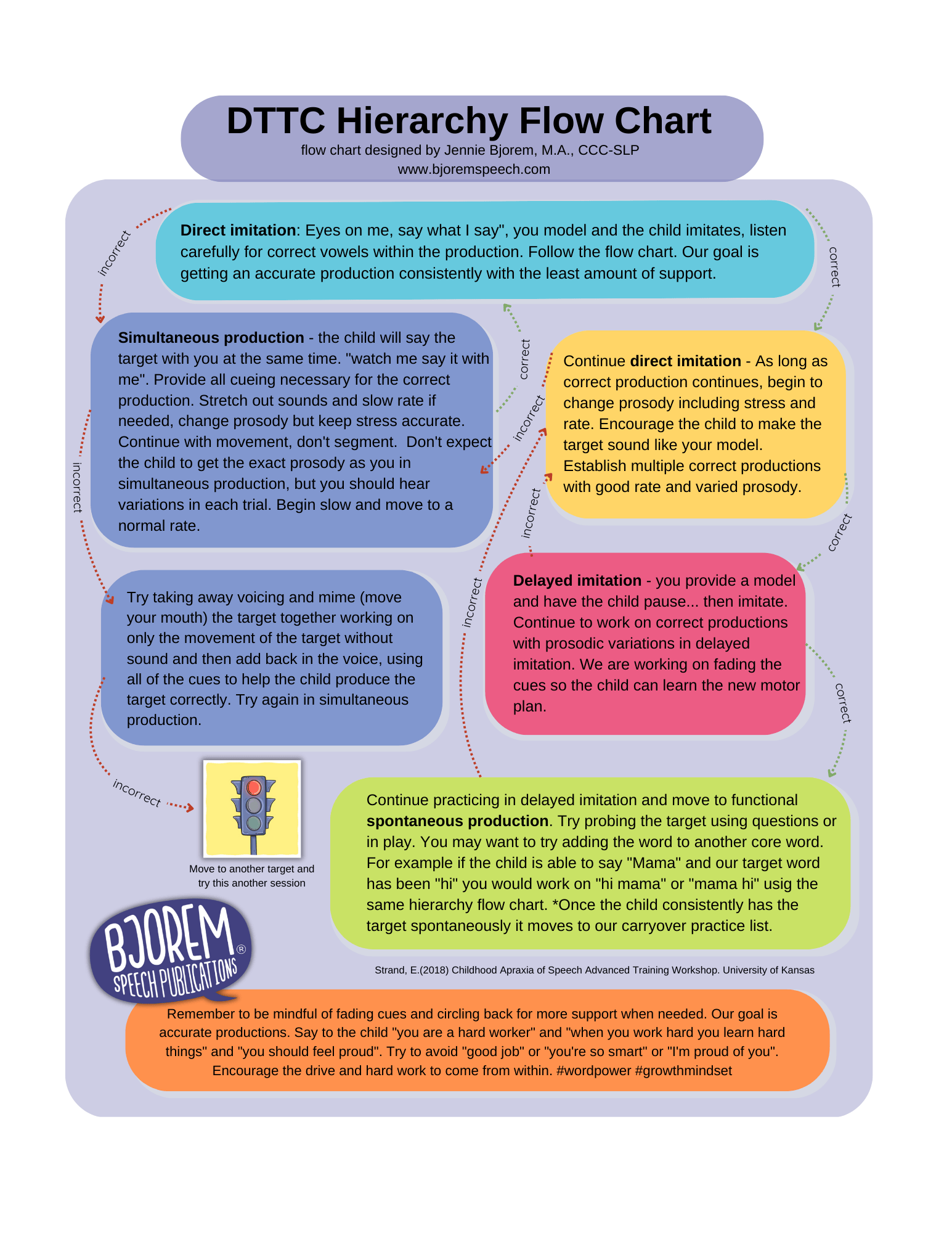 Bjorem Speech® FREE DTTC Hierarchy Apraxia CAS Download