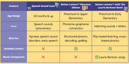 Comparison chart of Speech Sound Cues, Better Letters Educator Edition and Better Letters with The Laurie Berkner Band
