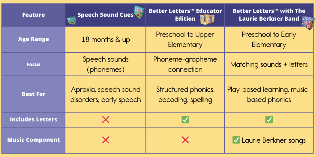 Comparison chart of Speech Sound Cues and the two Better Letters decks by age and focus