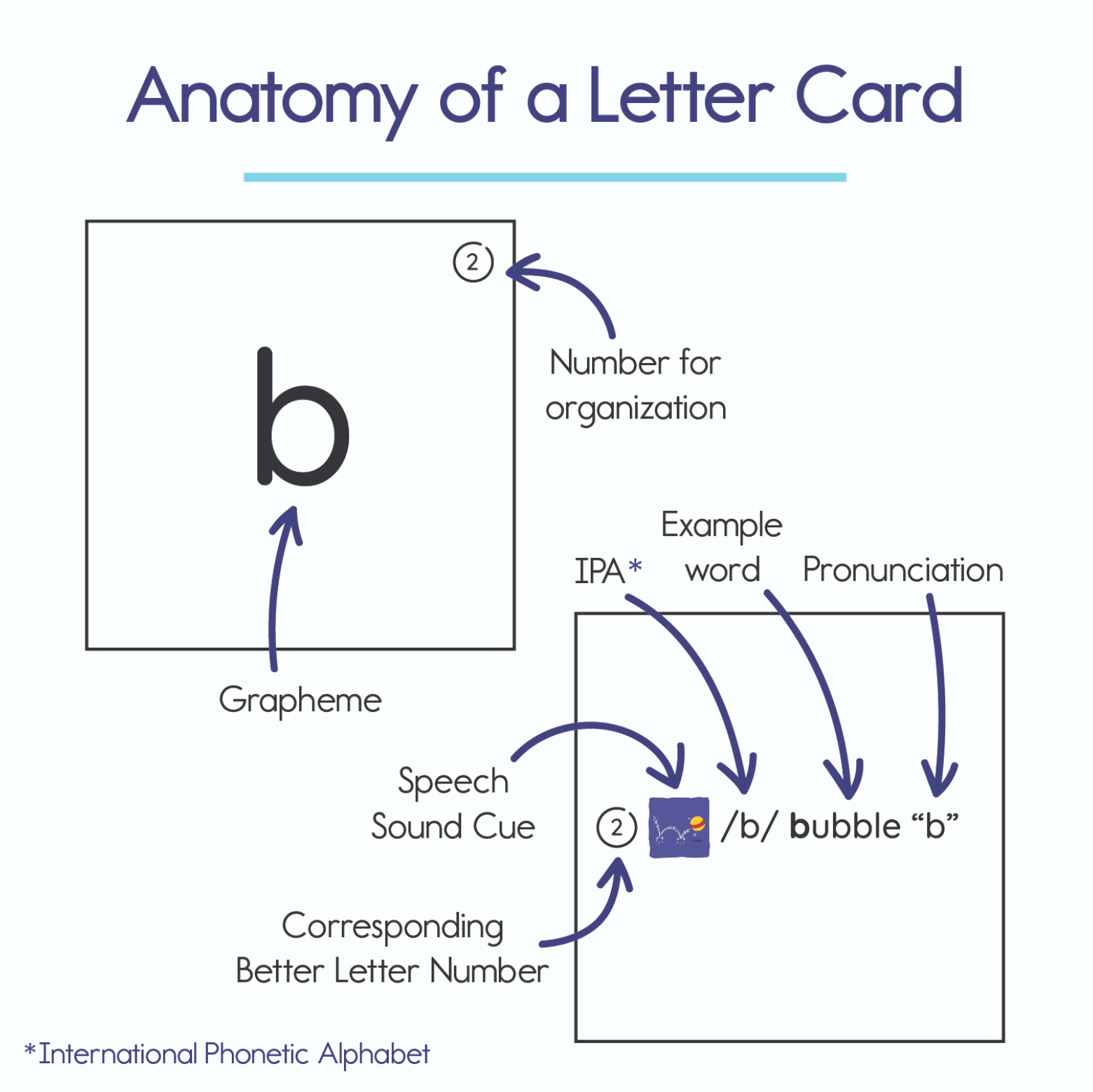 Bjorem Better Letters®: Educator Edition - Bridging the Phoneme-Grapheme Gap Bjorem Speech Better Letters - Educator Edition for Speech & Literacy Best Speech Language Therapy Tools