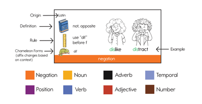 Prefixes, Suffixes and Bases Prefixes, Suffixes & Bases - Bjorem Speech® Literacy & Vocabulary Best Speech Language Therapy Tools