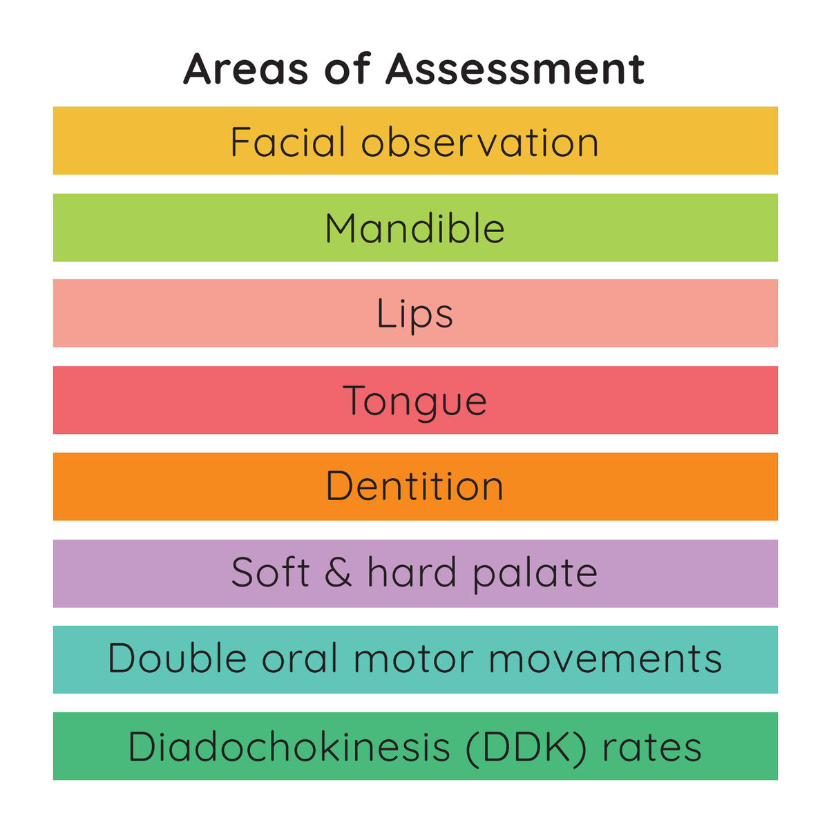 Areas of assessment: facial observation, mandible, lips, tongue, dentition, palate, movements and DDK rates